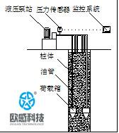 自平衡技術的原理、發(fā)展歷史-歐感荷載箱